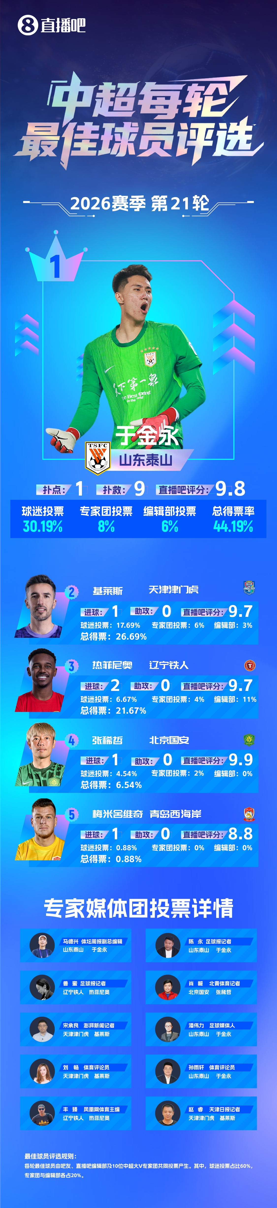 于金永9扑救扑点当选第21轮最佳 赛季首位门将获此殊荣