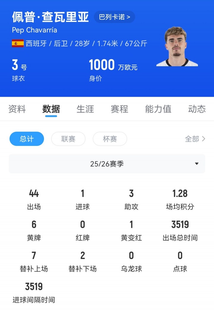 罗马诺：切尔西1900万欧接近签下查瓦里亚