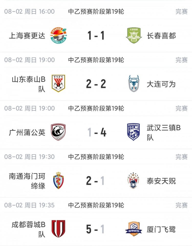 中乙第19轮厦门飞鹭1比5惨败蓉城B队 近9轮仅1胜仍留前四悬念