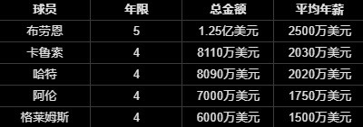 勇士评估波杰姆斯基续约报价 4年7200万可避开布劳恩式毒药合同 勇士评估波杰姆斯基续约报价 4年7200万可避开布劳恩式毒药合同