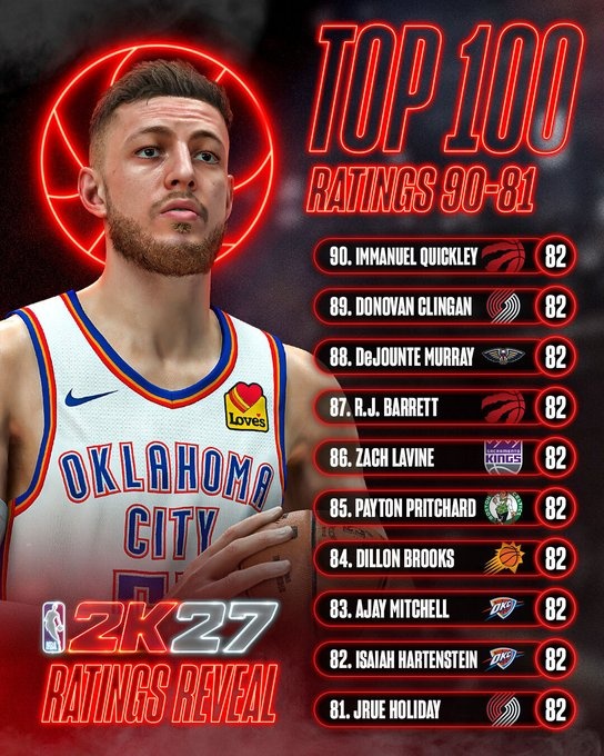 十人同分并列 2K27能力值81-90位揭晓