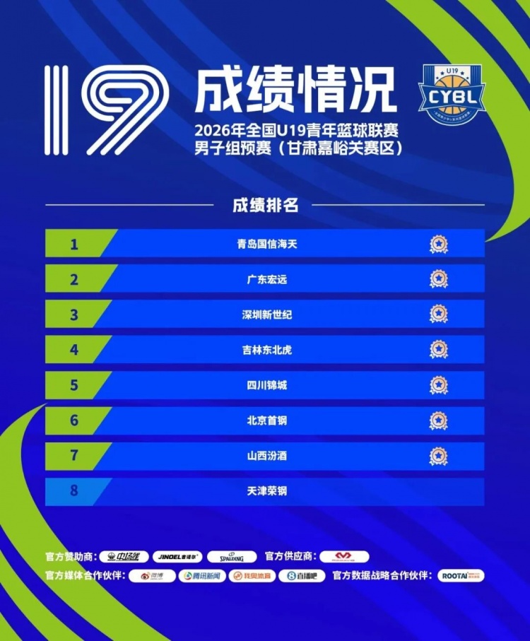 深圳新世纪U19预赛5胜2负晋级决赛圈 吴铠博包揽得分王和抢断王