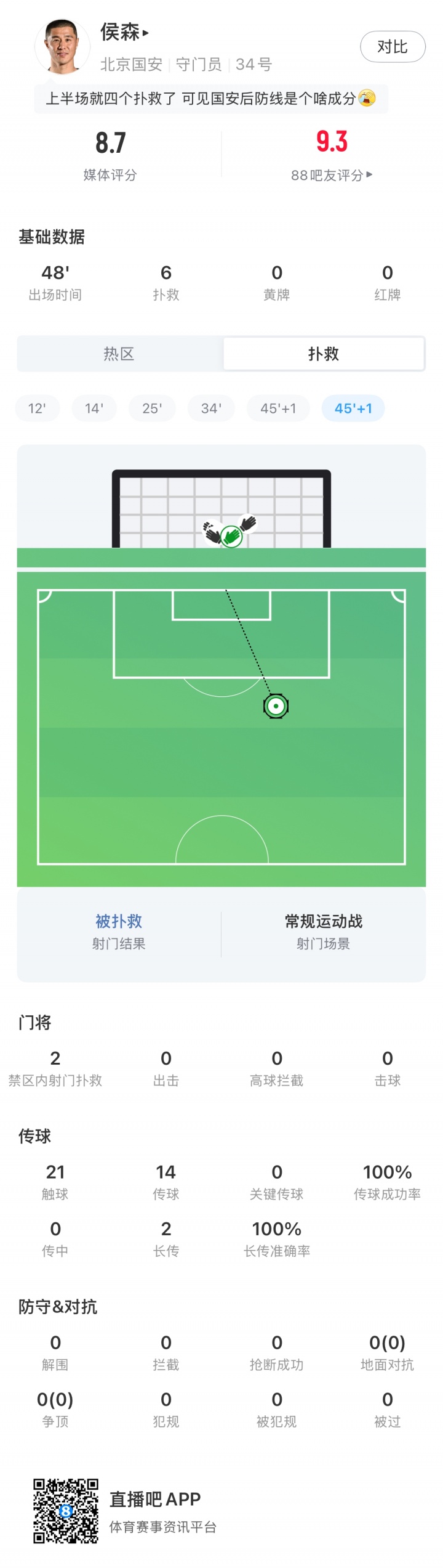 侯森半场6次扑救 国安客场1-0领先申花