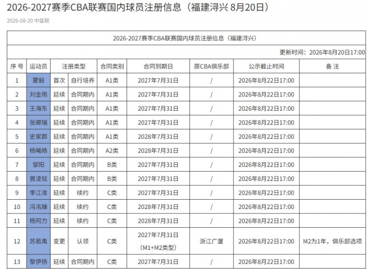 福建提交新赛季注册信息:无D类顶薪 苏若禹C类合同第2年俱乐部选项 福建提交新赛季注册信息:无D类顶薪 苏若禹C类合同第2年俱乐部选项