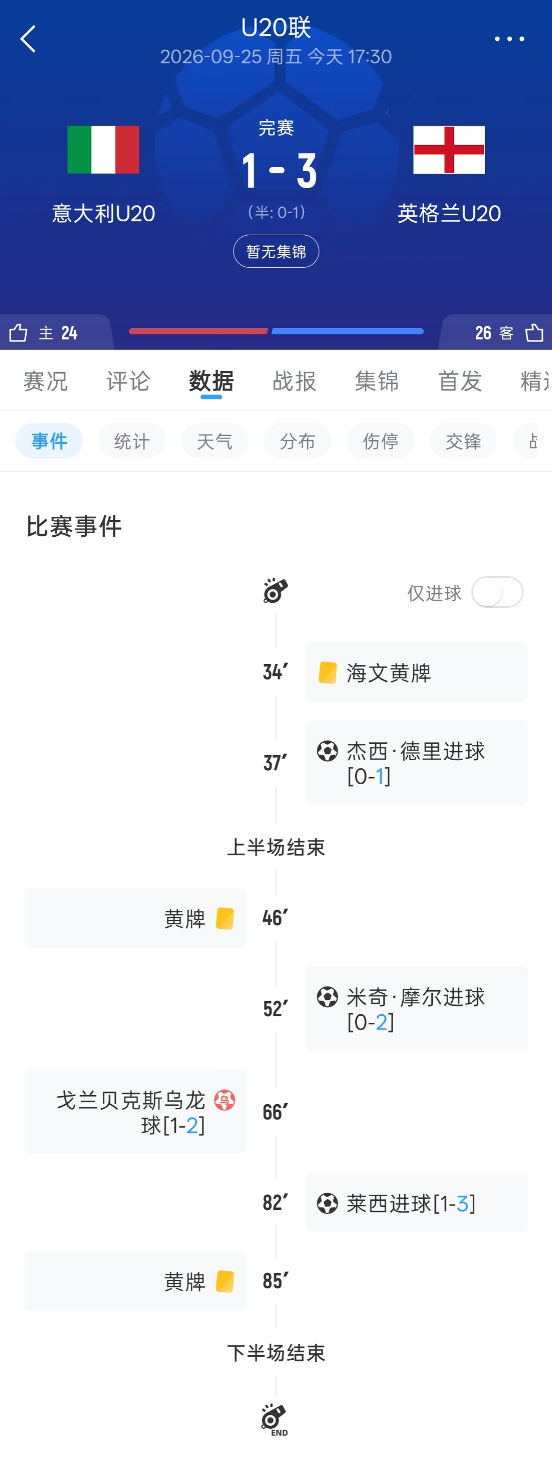 未来可期！曼联小将莱西精彩兜射直挂死角 助英格兰U20战胜意大利