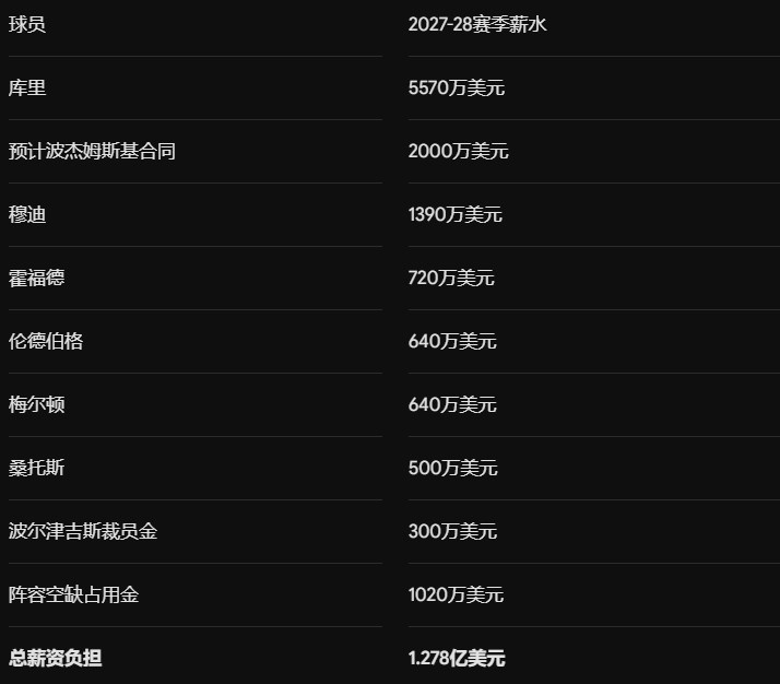 勇士2027年薪资揭秘！腾空8000万追巨星还是续约波杰&换墨菲